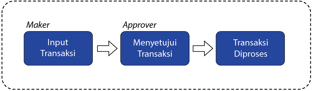 1.1.2 Alur Transaksi (Maker dan Approver) mandiri internet bisnis membagi level user menjadi 2, yaitu Maker dan Approver.