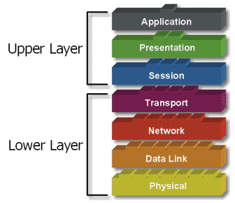 Model Layer OSI