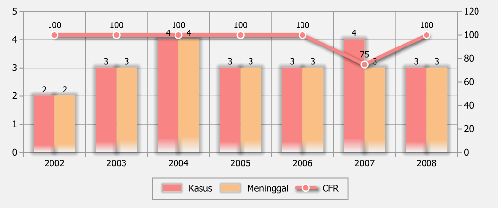 1). Tetanus Neonatorum. Pada tahun 2007 berdasarkan laporan KLB kasus Tetanus Neonatorum yang ditemukan sebanyak 4 kasus yang tersebar di 3 desa dan meninggal 3 orang (CFR 100%).