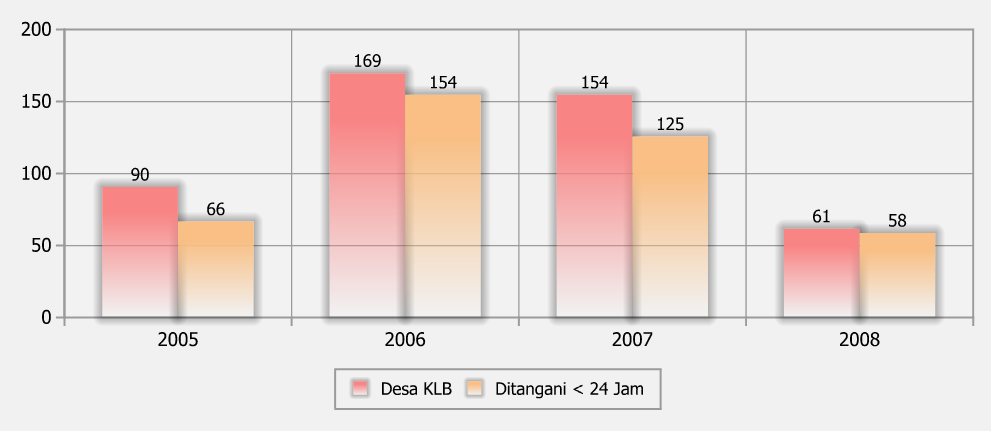 95% dibandingkan laporan pada tahun 2007 sebesar 81,17%. Gambaran desa terkena KLB dan penanganan < 24 jam menurut Kabupaten/Kota selama tahun 2008 disajikan dalam lampiran tabel 30.