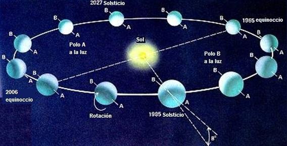 Saat Uranus berputar mengelilingi matahari dengan berotasi pada sumbunya, kutub utara dan selatannya secara bergantian akan
