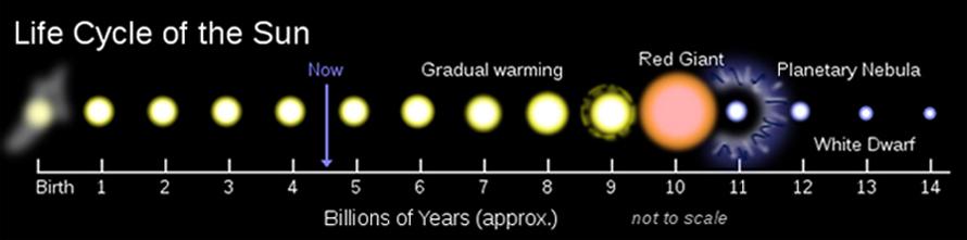 Siklus Hidup Matahari Dalam 5 milyar tahun, Matahari akan membesar dan menjadi Red Giant.