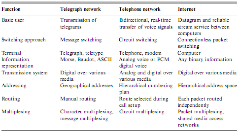 Esensi fungsi operasi jaringan komputer Hand-out: Sistem Telekomunikasi IS1323-03 Hal.