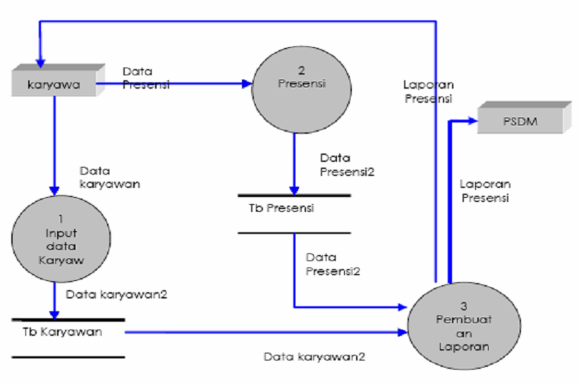 DFD (Data Flow Diagram) DFD memberi gambaran bagaimana data berubah sejalan