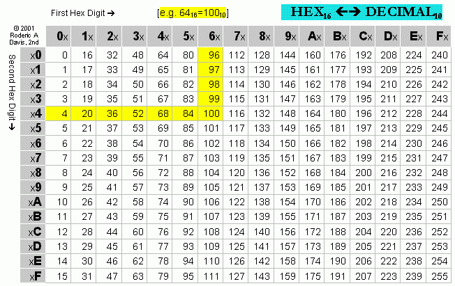 B + 2 + 1 = 14 karena kurang dari 16, maka 14 mod 16 = 1 carry of 0, lalu dikonversikan menjadi E C + 6 = 18 karena lebih dari 16, maka 18 mod 16 = 2 carry of 1 Pada tabel 2.