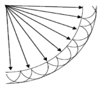 16 Gelombang akan dipantulkan atau dibiaskan pada bidang batas antara dua medium. Menurut persamaan: = = = = (3.