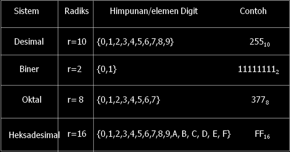 D. Sistem Bilangan (Number Sistem) Sistem Bilangan adalah suatu cara untuk mewakili besaran dari suatu item fisik.
