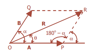 Gambar 1 : (a) Lukisan jumlah vektor segaris (b) lukisan jumlah vektor tidak segaris yang membentuk sudut Untuk vektor-vektor yang membentuk sudut α, maka jumlah vektor dapat dilukiskan dengan