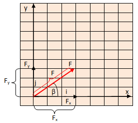 Vektor posisi dalam sistem koordinat dapat diuraikan menjadi komponen horizontal (komponen x) dan komponen vertikalnya (komponen y).