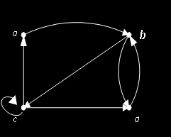 8/29/24 Relasi dengan Graf Berarah cont.. Misalkan R = {(a, b), (b, c), (b, d), (c, c) (c, a), (c, d), (d, b)} adalah relasi pada himpunan {a, b, c, d}.
