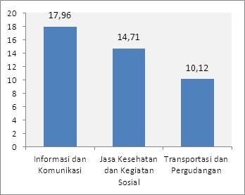 Grafik 1. Pertumbuhan Beberapa Lapangan Usaha Triwulan I-2015 Grafik 2.