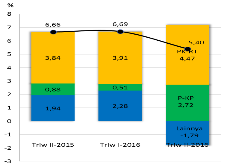 B. PDRB MENURUT PENGELUARAN Pertumbuhan Ekonomi Triwulan II-2016 terhadap Triwulan II-2015 (y-on-y) Grafik 4.