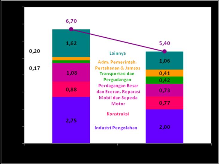Struktur perekonomian Kepulauan Riau menurut lapangan usaha atas dasar harga berlaku pada triwulan II-2016 masih didominasi oleh tiga kategori utama yaitu: Industri Pengolahan (39,14 persen);