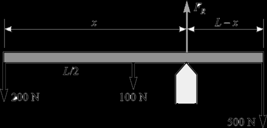 Contoh 04 Sebuah batang homogen dengan panjang L, berat 200 N menahan beban seberat 450 N sebagaimana dapat dilihat pada gambar di bawah.