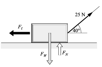 Sebuah kotak meluncur pada lantai dengan kecepatan konstan oleh gaya sebesar 25 N yang membentuk sudut 45 o terhadap lantai seprti gambar di bawah, hitung : a. Gaya gesek (F f ) b.