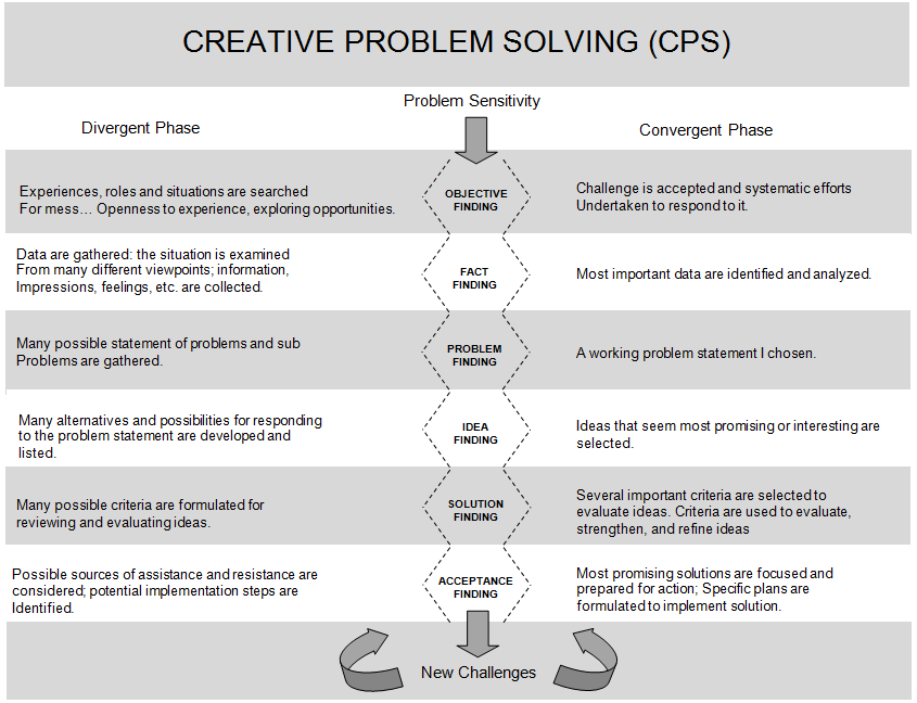 Untuk penjelasan lebih detail mengenai alur proses berpikir CPS, dapat dilihat pada gambar berikut [21]: Gambar 2 Alur Proses Berpikir CPS 2. Eksperimen 2.