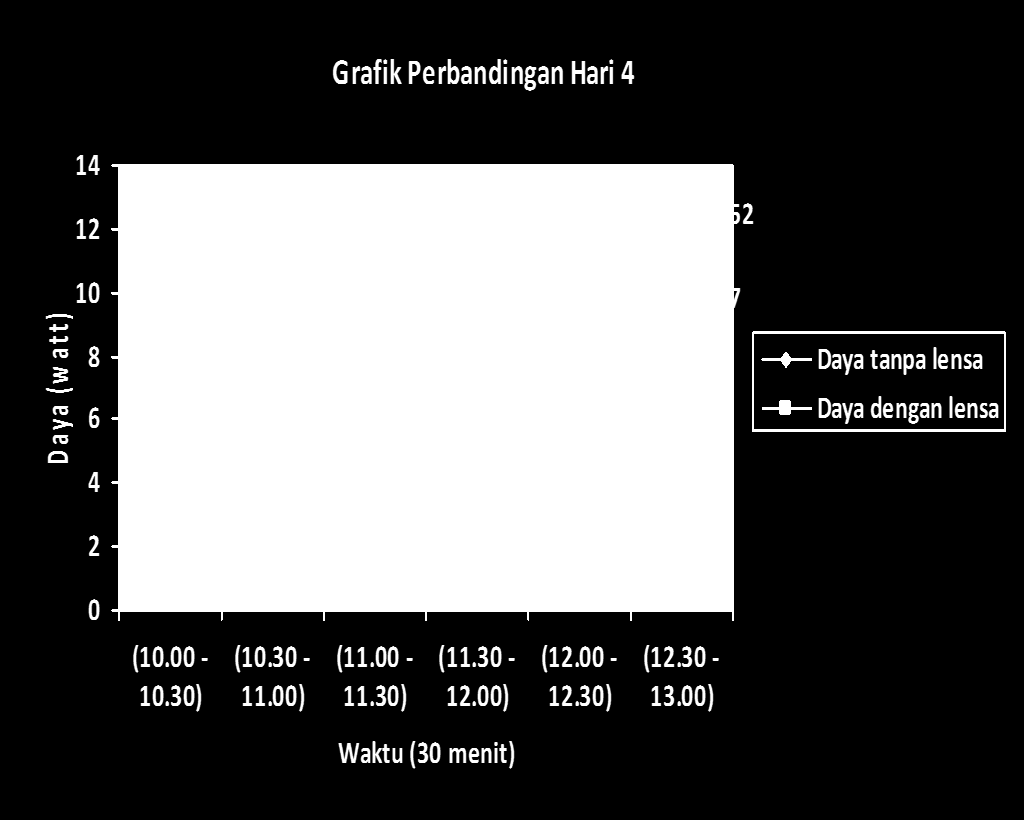 Jurnal Neutrino Vol.5, No. 2 April 2013 112 Tabel 4. Pengukuran hari ke-4 Daya tanpa menggunakan No Jam Daya menggunakan 1. 10.00 10.30 5,98 W 8,67 W 2. 10.30 11.00 7,31 W 8,97 W 3. 11.00 11.