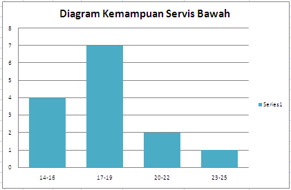 Kemudian dari data pengukuran data kemampuan servis bawah siswa putra kelas V SDN 015 Geringging Jaya Kecamatan Sentajo Raya bahwa nilai yang tertinggi adalah 24, nilai terendah adalah 14, nilai mean