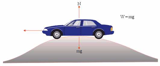 A. D. B. E. C. Kunci : E Diket : Jari-jari = R Ditanya : Berapakah nilai N sewaktu mobil berada di puncak jembatan, N =... Peny. : Dengan mempergunakan persamaan : 3.
