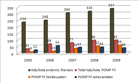 TOPIK UTAMA GAMBAR 6 DISTRIBUSI KAB/KOTA POMP FILARIASIS TAHUN 2005-2009 Sumber : Ditjen PP & PL Depkes RI, 2010 Persentase cakupan pengobatan massal terus meningkat dari tahun 2006 sampai tahun 2009