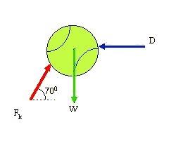 Tugas Akhir Bab Kerjakan penyelesaian permasalahan berikut di buku tugasmu! 1. Sebuah bola tenis dikenai tiga buah gaya seperti ditunjukkan pada gambar di bawah ini.