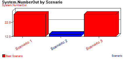 satu teller pada skenario 2 dan penambahan 1 teller pada skenario 3.
