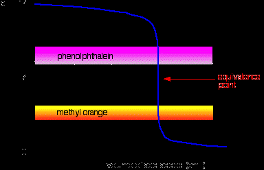 Asam kuat vs basa kuat Diagram berikut menunjukkan kurva ph untuk penambahan asam kuat pada basa kuat. Bagian yang diarsir pada gambar tersebut adalah rentang ph untuk jingga metil dan fenolftalein.