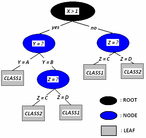 14 Gambar 4 Ilustrasi Pemanfaatan Pohon Keputusan Representasi pohon keputusan ini dianggap sebagai metode logis yang sering digunakan pada bahasan mengenai statistik terapan dan pembelajaran mesin