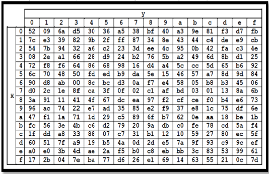 Gambar 2.8 Inverse S-Box 2.4.3 InvMixColumns Setiap kolom dalam state dikalikan dengan matrik perkalian dalam AES.