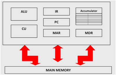 Hardware Computer (Register) Selain itu CPU juga memiliki beberapa alat penyimpanan yang berukuran kecil yang disebut dengan Register yang memiliki fungsi Alat penyimpanan kecil dengan kecepatan