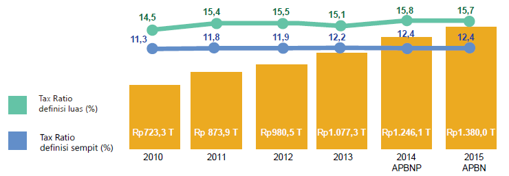 Rasio Pajak Indonesia dan Beberapa Negara Perbandingan Tax Ratio Antar Negara Tahun 2012 48.10 44.20 44.10 42.10 38.30 35.40 29.10 23.70 22.10 20.50 18.00 16.50 15.50 14.