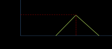 Gambar 3. Grafik keanggotaan kurva segitiga Dengan nilai fungsi: 0; x a atau x c ( x) ( x a) ( b a); a b x x b...(3) (( b x) ( c b); c 3.