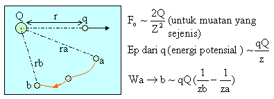 Dapat dibuktikan bahwa F g < F e F g = gaya gravitasi : F e = gaya elektrostatik Dalam soal ini hanya ditinjau F e Definisi gaya Sentral.