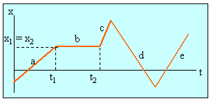 Pada waktu t 1 benda berada di x 1 Pada waktu t 2 benda berada di x 2 Sedang x 1 = x 2 Kecepatan dalam interval t 1 t t 2 adalah : 3.