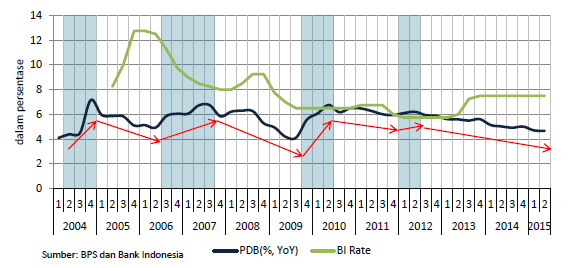Trend Penurunan Kredit sejak 2011 Pertumbuhan PDB dan kredit perbankan Indonesia mengalami tren