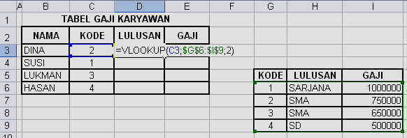 Fungsi VLOOKUP adalah pengambilan data dari sel yang diuji pada tabel besar (table pengisian) berdasarkan kolom (tabel bantu) Atau digunakan untuk melakukan pencarian nilai dari suatu