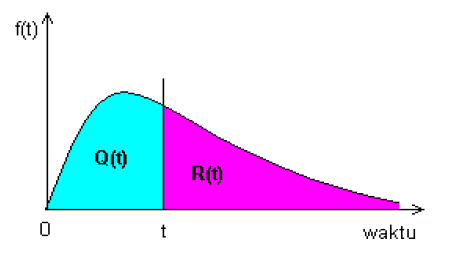 kegagalan kumulatif atau fungsi ketidakandalan Q(t) dihubungkan oleh sebuah formula di bawah ini. (7.16) Persamaan (7.