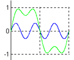 Frekuensi: f f 3f 4f 5f.. nf Amplitudo: A A/3 A/5.. A/n Sudut Fasa: - -π/ - -π/ - -π/.. -π/ Gb.7.6. berikut ini memperlihatkan bagaimana fungsi persegi dibangun dari harmonisa-harmonisana.