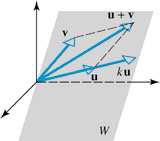 SubSpaces Contoh 1. Titik-titik pada suatu bidang melalui titik asal R 3 membentuk sub ruang R 3. W merupakan bidang yang melalui titik asal dan anggap u dan v sebarang vektor dalam W.