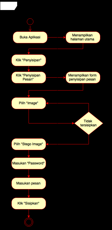 steganografi pesan teks ke dalam image. Setelah tombol Sisipkan ditekan maka system akan menjalankan proses steganografi tersebut. Gambar 3.