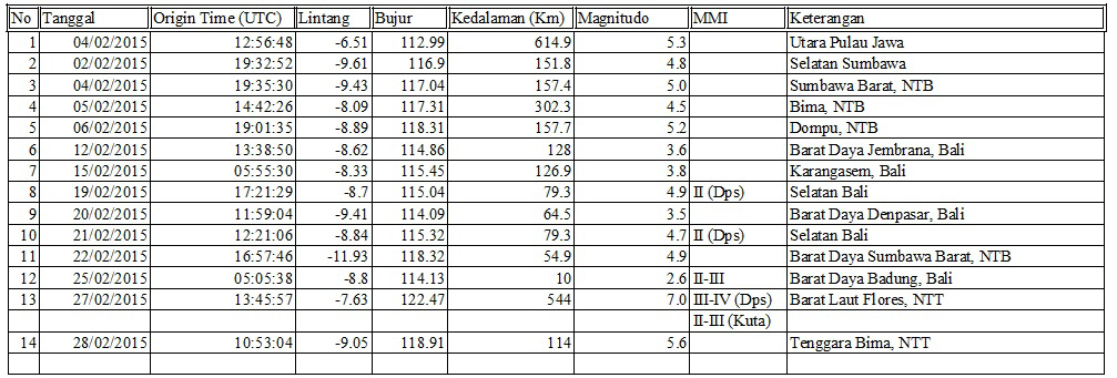 Tabel 1. Rekapitulasi kejadian Gempabumi tercatat selama Bulan Februari 2015 Dua kali gempabumi yang berpusat di selatan Bali dirasakan getarannya hingga Denpasar dengan skala II MMI.