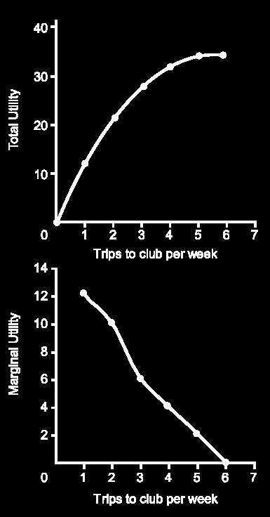 Diminishing Marginal Utility Total Utility and Marginal Utility of Trips to the Club Per Week TRIPS TO CLUB MARGINAL UTLITY 0 TOTAL