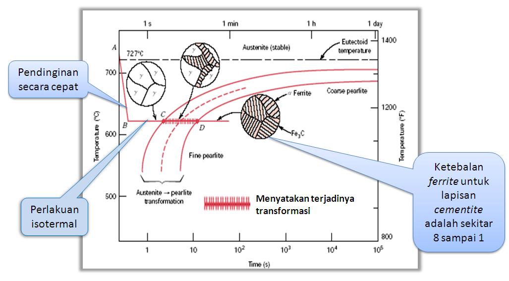 Gambar 7.4. Kurva Isotermal Aktual Perlakuan Panas Pada Diagram Transformasi Isotermal Ketebalan Lapisan Ketebalan lapisan tergantung pada temperatur dimana transformasi isotermal terjadi.