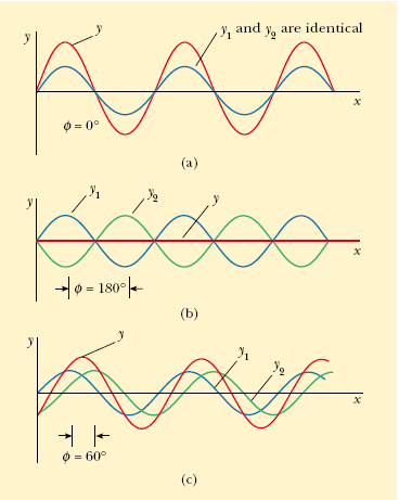 Superposisi dua gelombang yang identik (y1 dan y2) berwarna biru. Gelombang resultan digambarkan berwarna merah a.