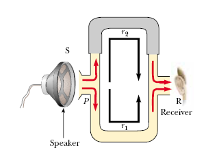 Suara dari speaker dibagi ke 2 arah, r1 dan r2. Panjang r1 tetap, panjang r2 dapat diubah-ubah (contoh pada instrumen trombone).