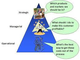Kegiatan Manajemen 1. Perencanaan strategi (strategic planning), merupakan kegiatan manajemen tingakat atas. 2.