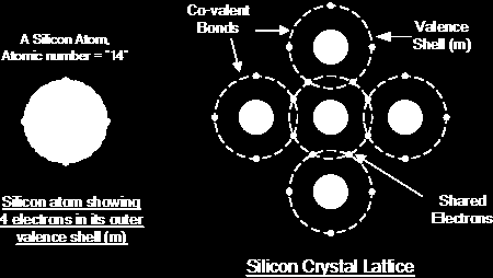 Semikonduktor Intrinsik Semikonduktor intrinsik adalah semikonduktor murni, yang mana setiap atom di dalam kristal adalah atom silikon.