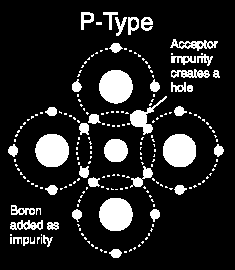 Semikonduktor Ekstrinsik (3) Typep Silikon yang didoping dengan atom trivalen (memiliki kelebihan hole) dinamakan