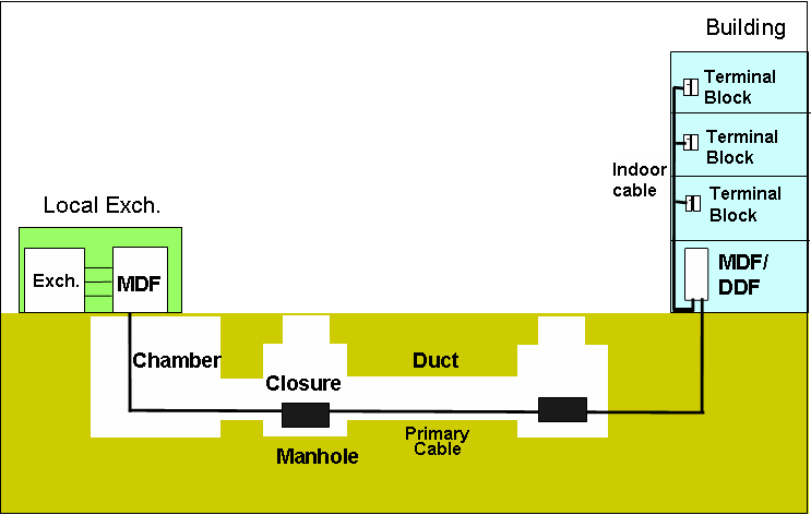 Pada saat dilapangan, jarlokat dibagi menjadi dua infrastruktur jaringan, yaitu Jaringan catuan langsung dan jaringan catuan tidak langsung. 1).