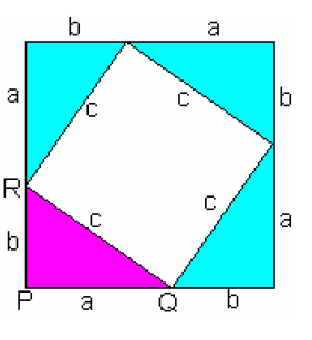 Berdasarkan gambar diperoleh: Luas daerah persegi III = Luas daerah persegi I + Luas daerah persegi II Dengan demikian dapat disimpulkan bahwa dalam suatu segitiga siku-siku, luas persegi pada sisi